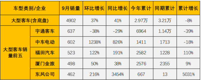 客車銷量排行 客車銷量排行