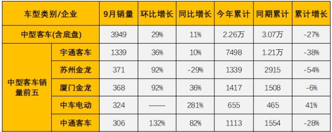客車銷量排行 客車銷量排行