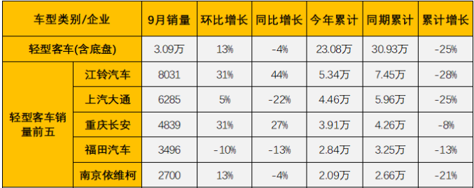 客車銷量排行 客車銷量排行