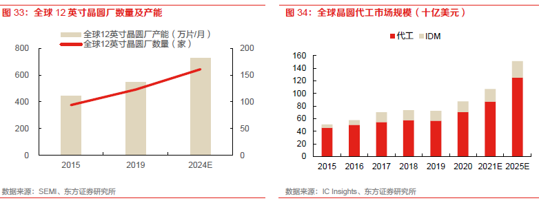 全球 12 英寸晶圓廠數量 全球 12 英寸晶圓廠數量