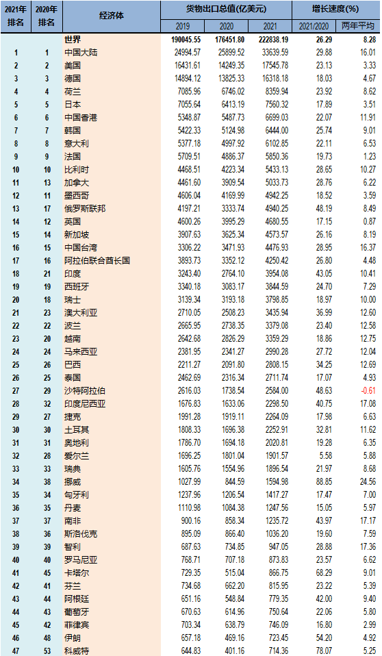 世界貨物進出口總額
