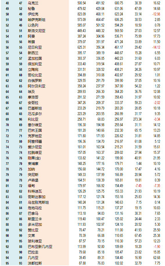 世界貨物進出口總額
