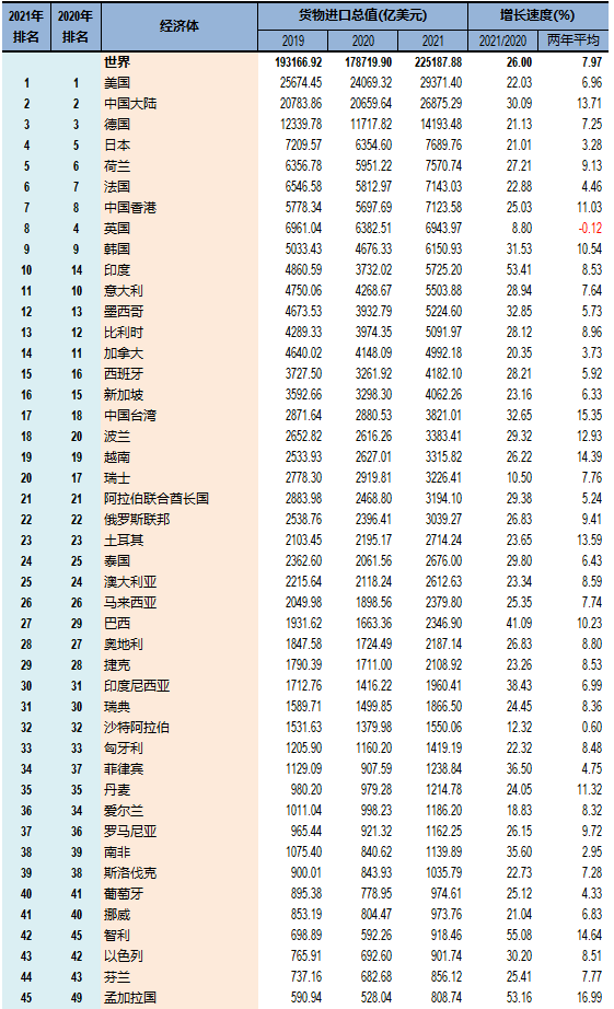 世界貨物進出口總額
