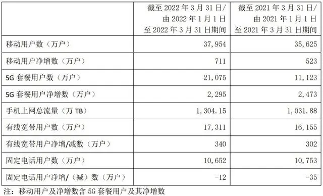 中國(guó)電信用戶數(shù)量 中國(guó)電信用戶數(shù)量