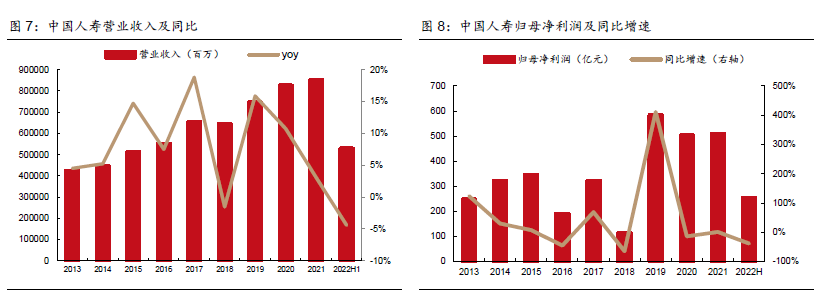 中國人壽業績 中國人壽業績