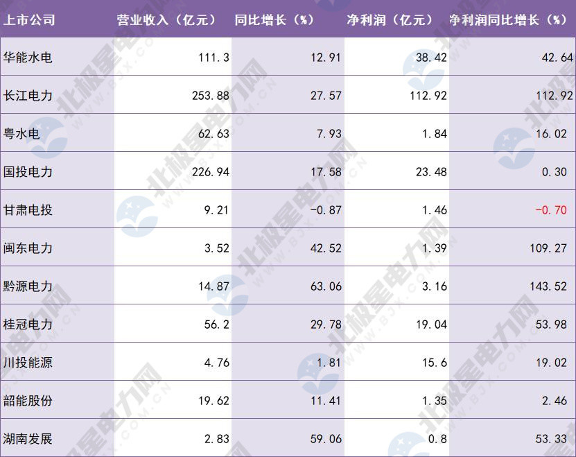 中國水電上市公司營收排名 中國水電上市公司營收排名