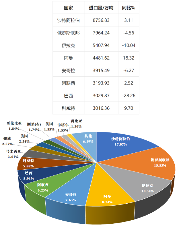 中國石油進口數據 中國石油進口數據