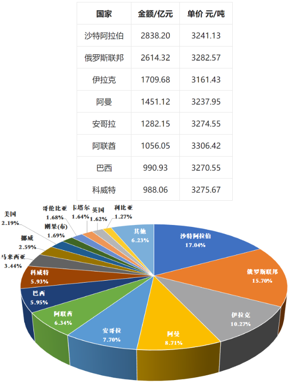 2021進口石油金額 2021進口石油金額