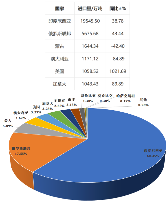 中國煤炭進(jìn)口量 中國煤炭進(jìn)口量