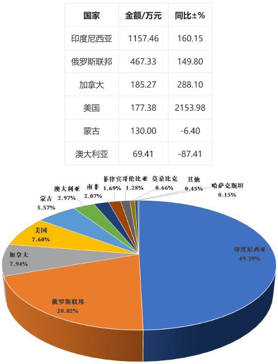 2021中國煤炭進(jìn)口金額 2021中國煤炭進(jìn)口金額