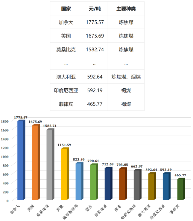 2021中國煤炭進(jìn)口金額 2021中國煤炭進(jìn)口金額