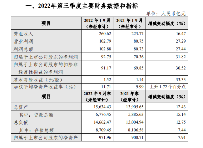 杭州銀行業(yè)績 杭州銀行業(yè)績
