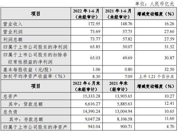 杭州銀行營收 杭州銀行營收