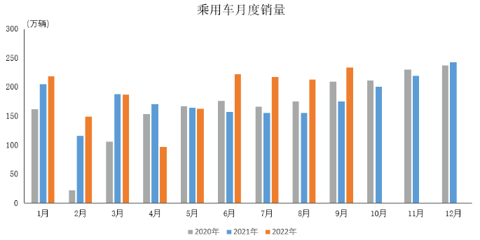 9月乘用車產(chǎn)銷數(shù)據(jù) 9月乘用車產(chǎn)銷數(shù)據(jù)