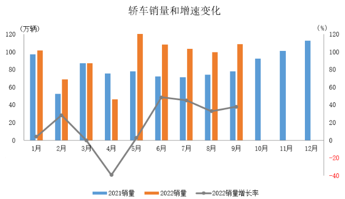 9月乘用車產(chǎn)銷數(shù)據(jù) 9月乘用車產(chǎn)銷數(shù)據(jù)