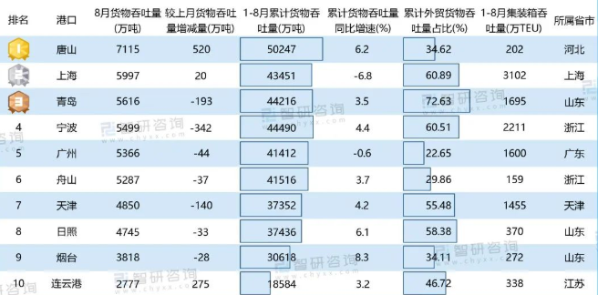沿海港口貨物吞吐量排名 沿海港口貨物吞吐量排名
