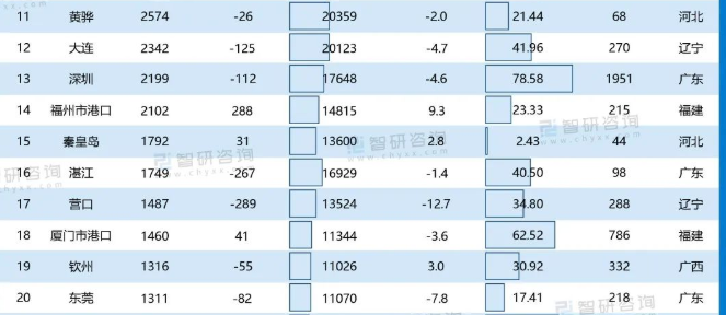 沿海港口貨物吞吐量排名 沿海港口貨物吞吐量排名