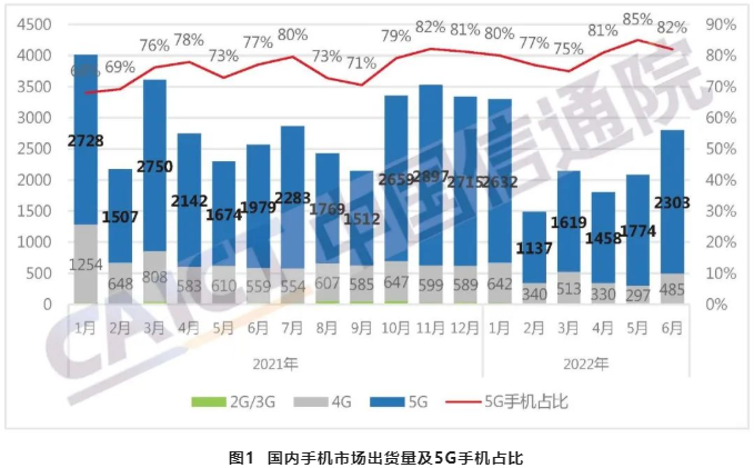 中國智能手機出貨量 中國智能手機出貨量