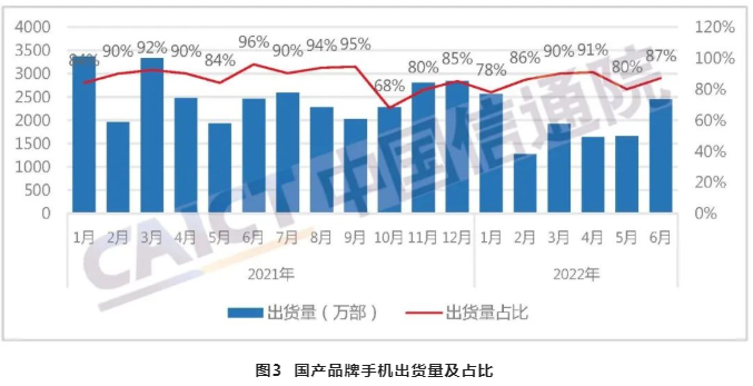 中國智能手機出貨量 中國智能手機出貨量