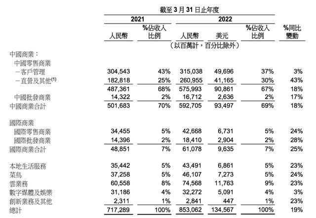 阿里巴巴財務(wù)業(yè)績 阿里巴巴財務(wù)業(yè)績