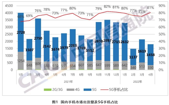 中國手機出貨量 中國手機出貨量