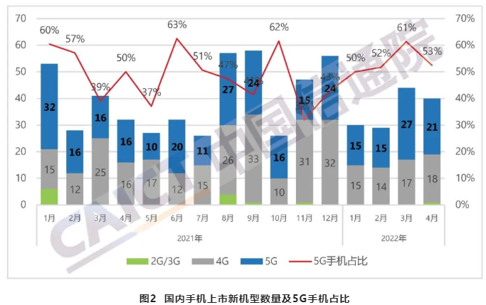 中國手機出貨量 中國手機出貨量