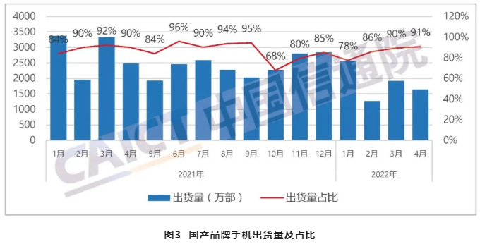 中國手機出貨量 中國手機出貨量
