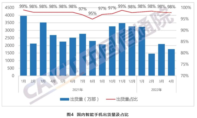 中國智能手機出貨量 中國智能手機出貨量