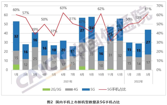 中國手機出貨量 中國手機出貨量