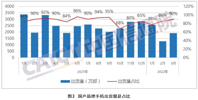 中國手機出貨量 中國手機出貨量