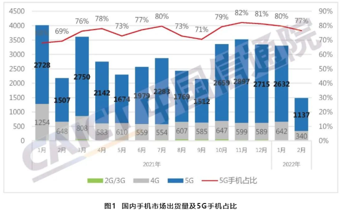 中國手機出貨量