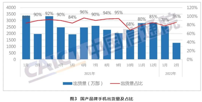 國產手機出貨量 國產手機出貨量