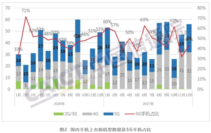 中國手機出貨量 中國手機出貨量
