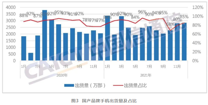 2021國產手機出貨量 2021國產手機出貨量