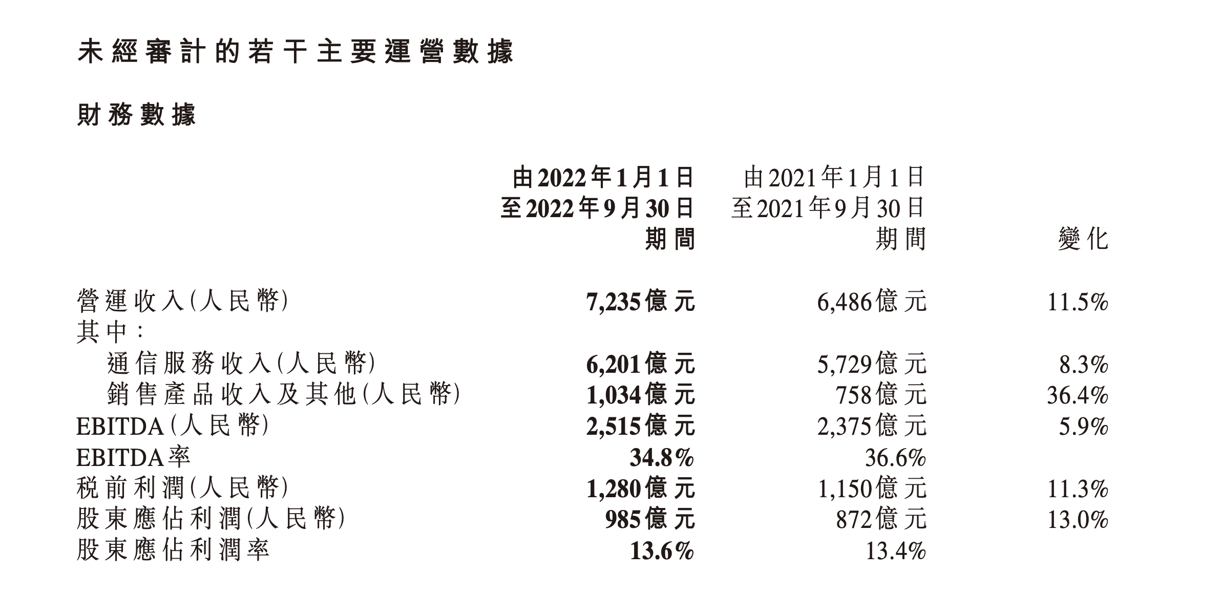 中國移動前三季度收入 中國移動前三季度收入