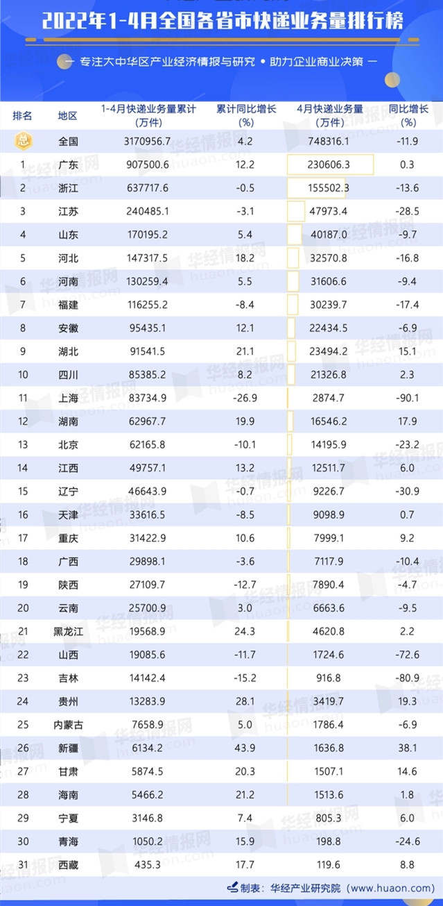 全國各省快遞業務量 全國各省快遞業務量