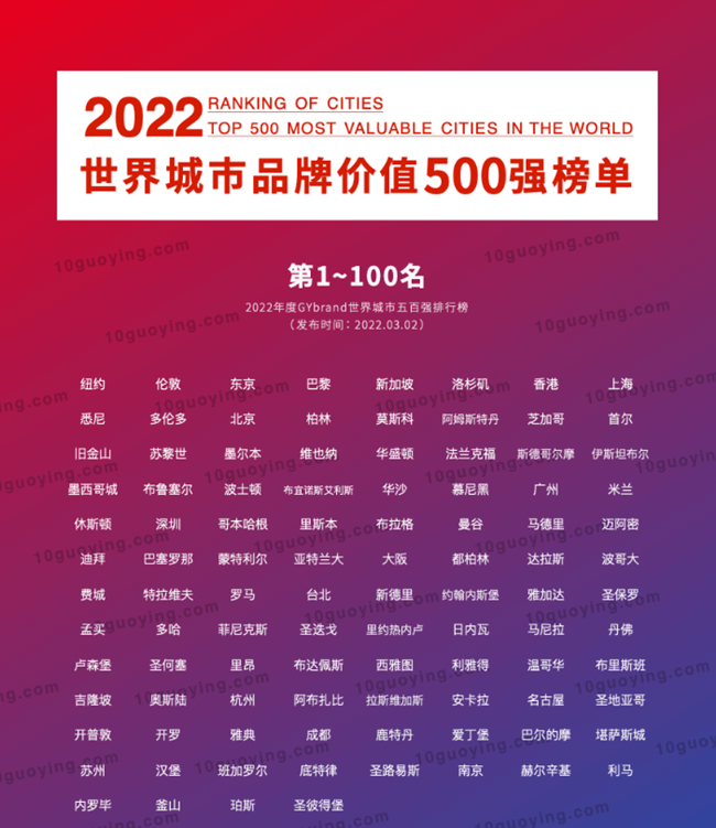 2022全球城市品牌價值100強名單 2022全球城市品牌價值100強名單