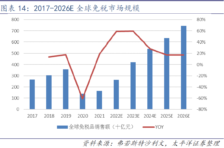 全球免稅市場規模 全球免稅市場規模
