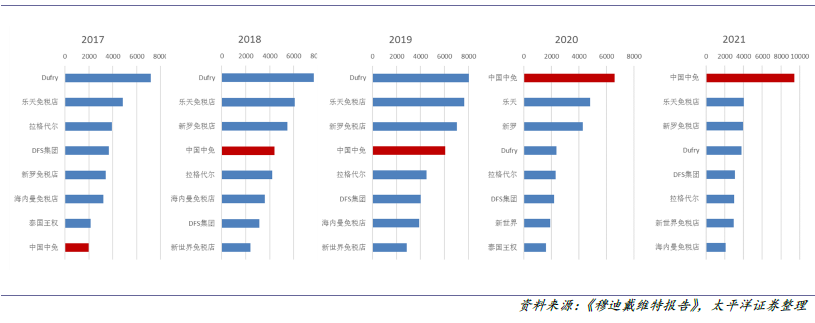 全球免稅市場規模 全球免稅市場規模