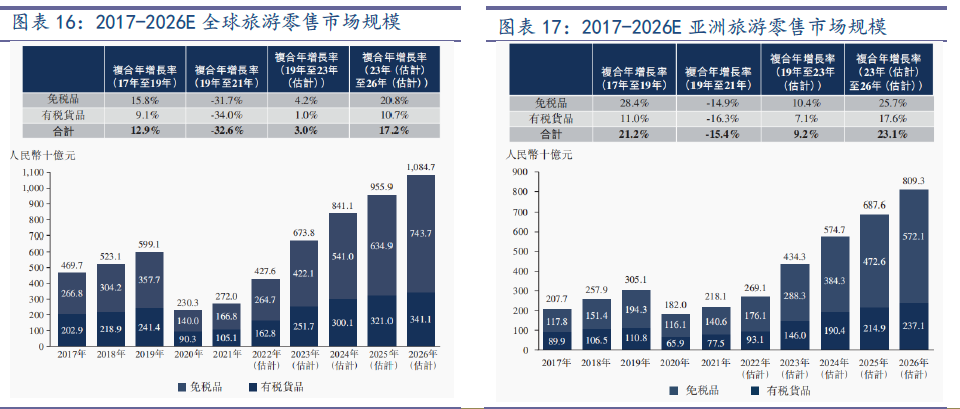 全球免稅市場規模 全球免稅市場規模