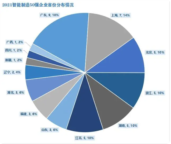 中國智能制造50強企業地域分布 中國智能制造50強企業地域分布