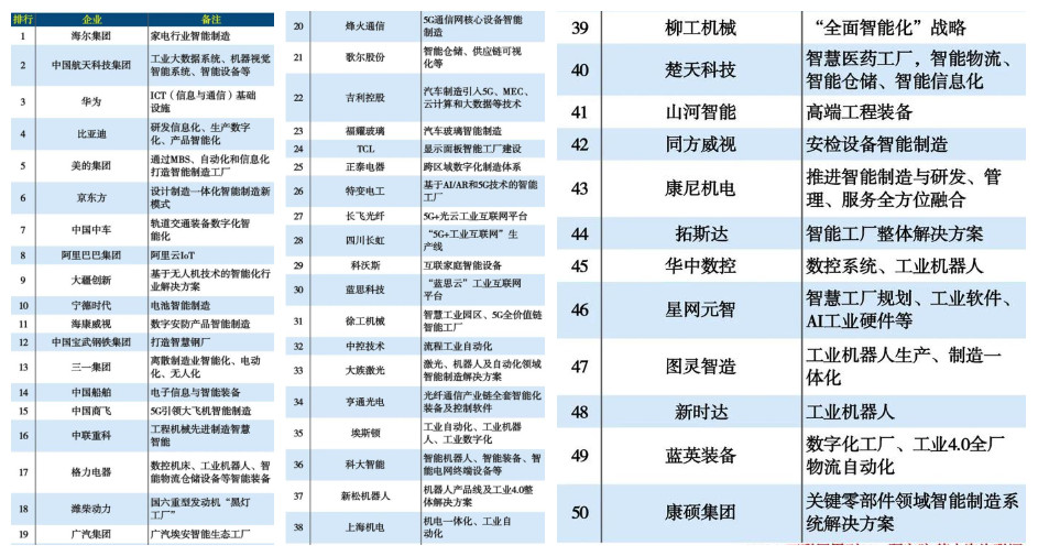 中國智能制造50強企業 中國智能制造50強企業