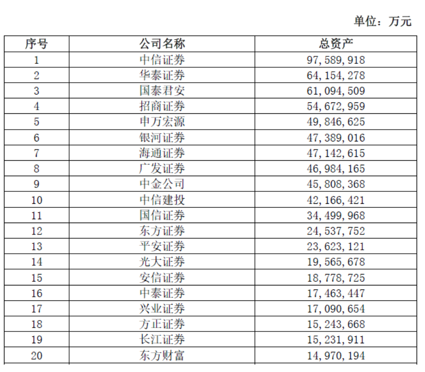 中國證券公司排行榜 中國證券公司排行榜