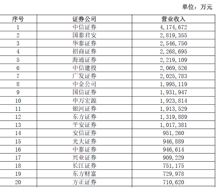 中國證券公司排行榜 中國證券公司排行榜