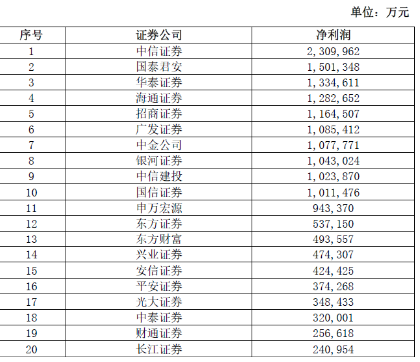 中國證券公司排行榜 中國證券公司排行榜