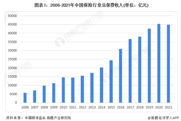 2021年中國市場保險(xiǎn)保費(fèi)收入 2021年中國市場保險(xiǎn)保費(fèi)收入