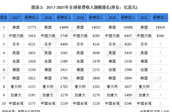 全球保費(fèi)收入排名 全球保費(fèi)收入排名