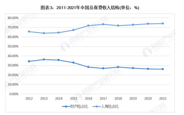 保費(fèi)收入結(jié)構(gòu)現(xiàn)狀 保費(fèi)收入結(jié)構(gòu)現(xiàn)狀