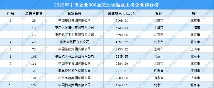 中國交通運輸企業營收TOP10 中國交通運輸企業營收TOP10