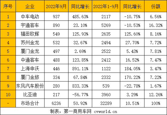 公交車銷量 公交車銷量